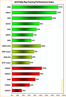 4K/2160p RayTracing Performance-Index (2021)